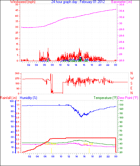 24 Hour Graph for Day 01