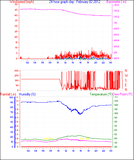 24 Hour Graph for Day 02