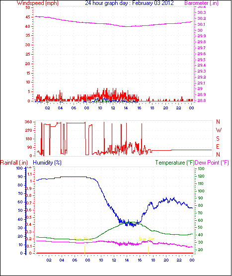 24 Hour Graph for Day 03