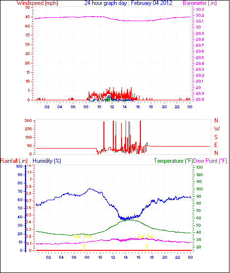 24 Hour Graph for Day 04