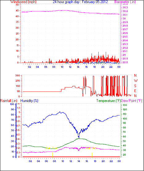 24 Hour Graph for Day 05