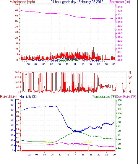 24 Hour Graph for Day 06