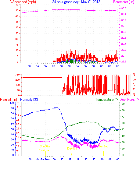 24 Hour Graph for Day 01