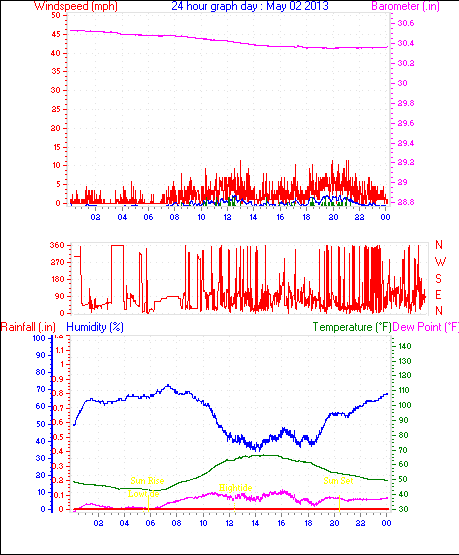 24 Hour Graph for Day 02