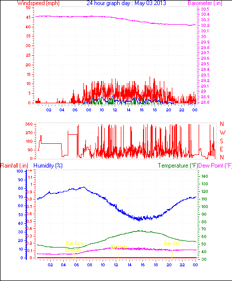 24 Hour Graph for Day 03