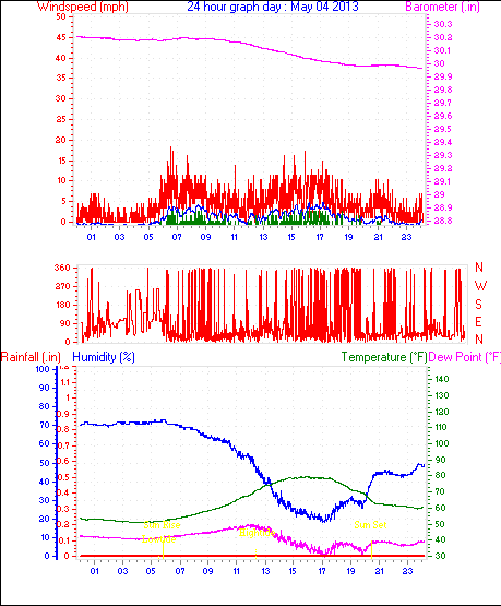 24 Hour Graph for Day 04
