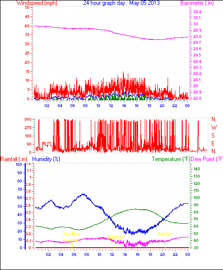 24 Hour Graph for Day 05