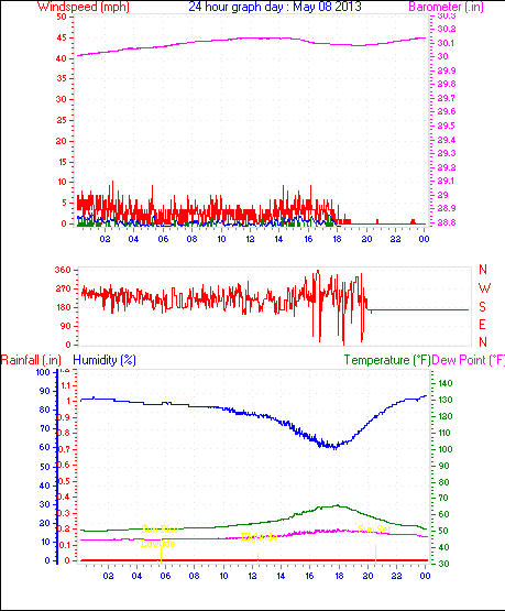 24 Hour Graph for Day 08