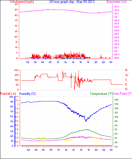 24 Hour Graph for Day 09