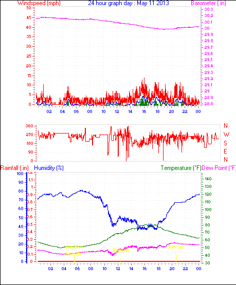 24 Hour Graph for Day 11
