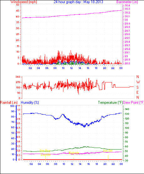 24 Hour Graph for Day 18
