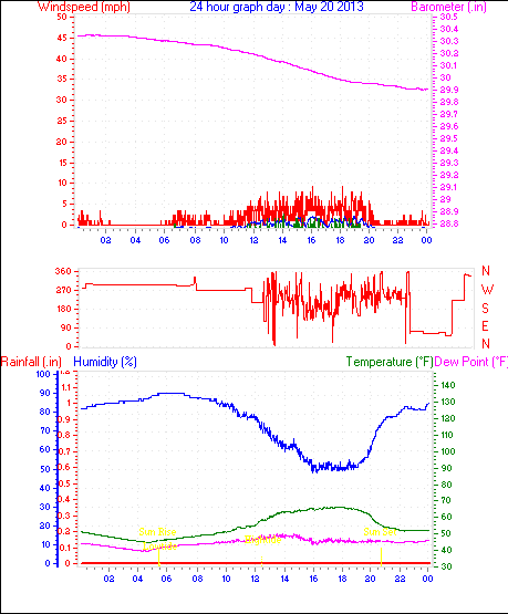 24 Hour Graph for Day 20