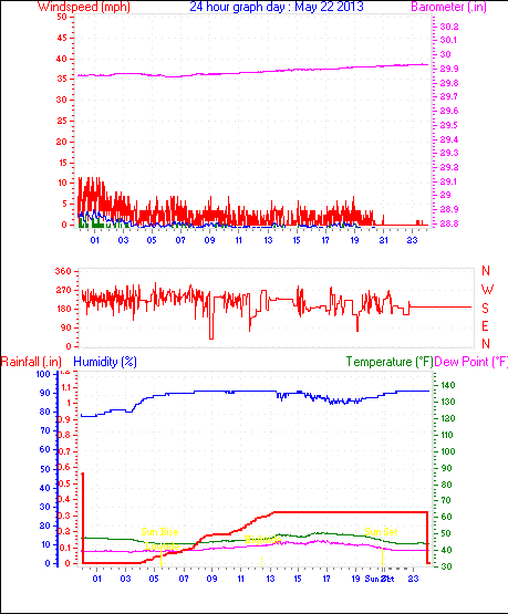 24 Hour Graph for Day 22