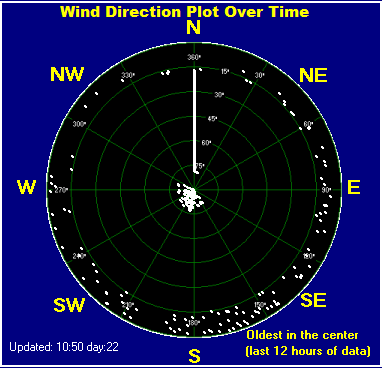 Wind direction plot