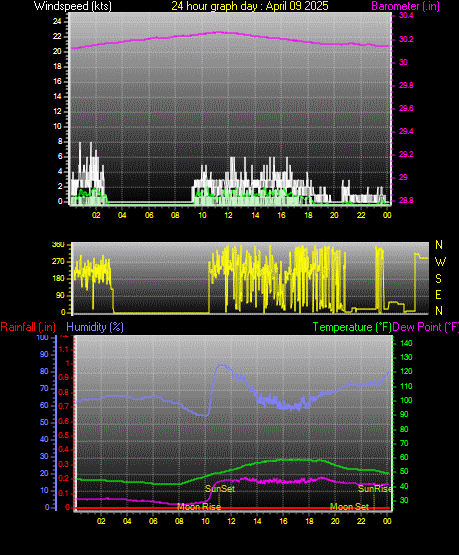 24 Hour Graph for Day 09