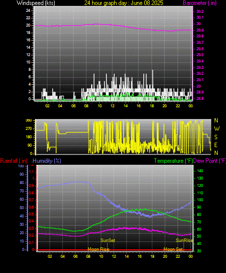 24 Hour Graph for Day 08