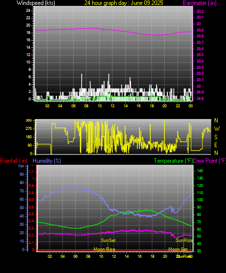 24 Hour Graph for Day 09