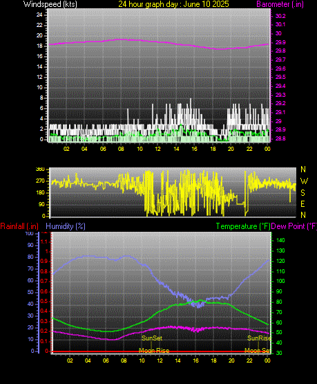 24 Hour Graph for Day 10